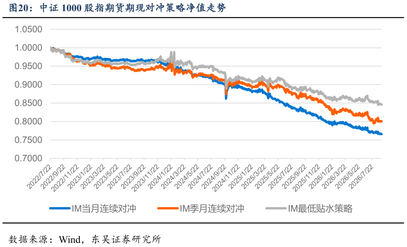 如何看待中证 1000 股指期货期现对冲策略净值走势?