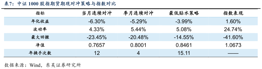 谁能回答中证 1000 股指期货期现对冲策略与指数对比?