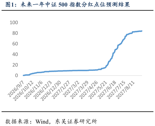 咨询大家未来一年中证 500 指数分红点位预测结果?