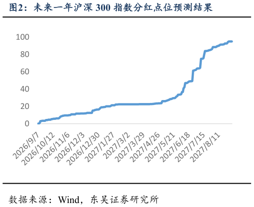 想问下各位网友未来一年沪深 300 指数分红点位预测结果?