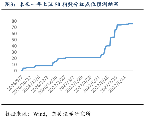 我想了解一下未来一年上证 50 指数分红点位预测结果?