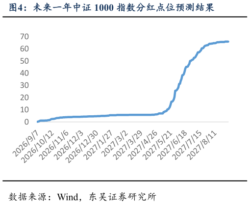 谁知道未来一年中证 1000 指数分红点位预测结果?