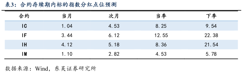 咨询下各位合约存续期内标的指数分红点位预测?