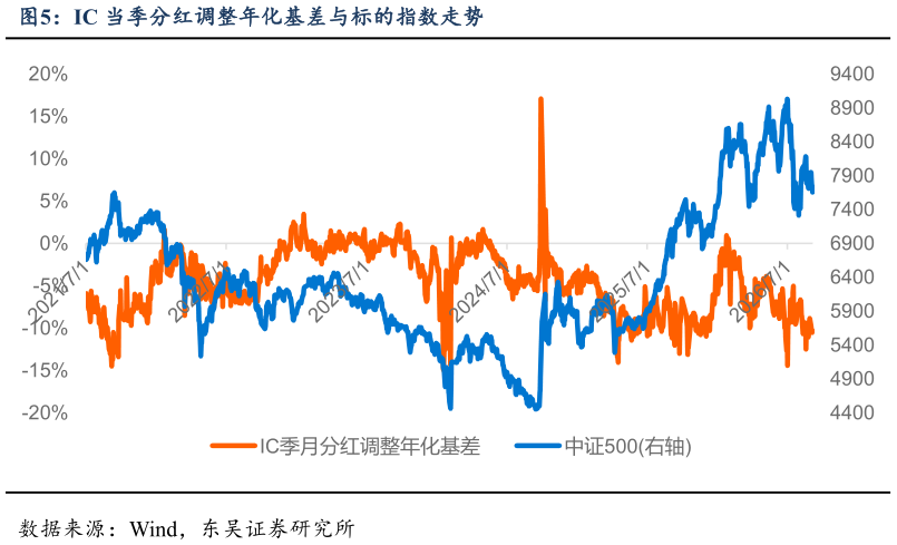 如何才能IC 当季分红调整年化基差与标的指数走势?
