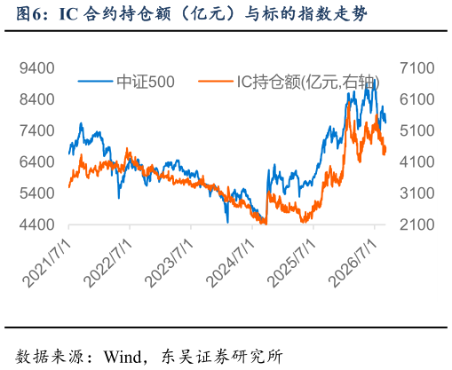 咨询下各位IC 合约持仓额（亿元）与标的指数走势?