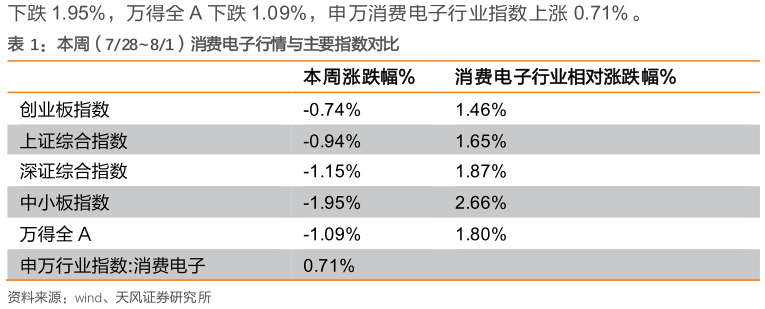 想关注一下本周（72881）消费电子行情与主要指数对比?