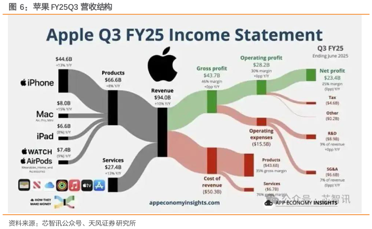 如何看待苹果 FY25Q3 营收结构?
