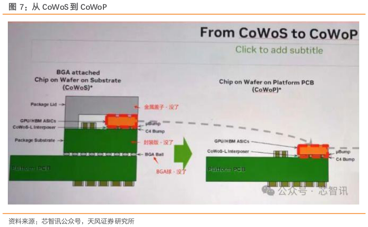 谁能回答从 CoWoS 到 CoWoP?
