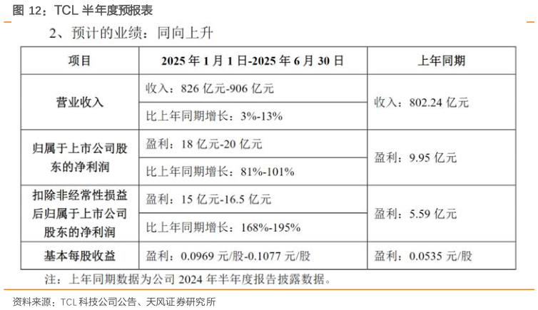 咨询大家TCL 半年度预报表?