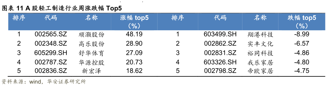 谁知道A 股轻工制造行业周涨跌幅 Top5