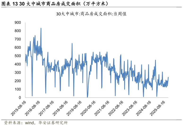 谁能回答30 大中城市商品房成交面积（万平方米）