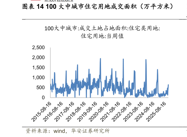 想关注一下100 大中城市住宅用地成交面积（万平方米）  房屋住宅新开工面积累计值及同比（万平方