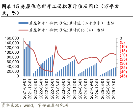 各位网友请教一下房屋住宅新开工面积累计值及同比（万平方