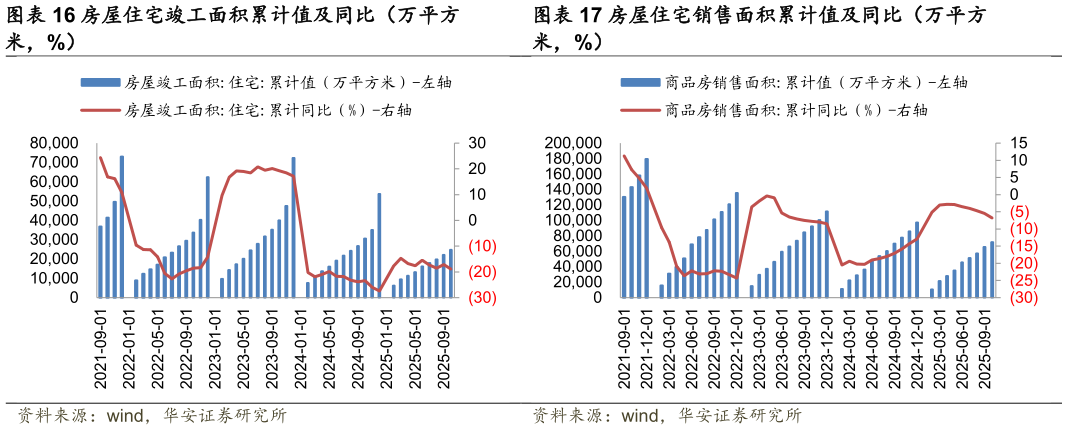 如何了解房屋住宅竣工面积累计值及同比（万平方房屋住宅销售面积累计值及同比（万平方