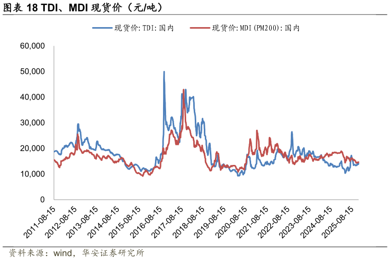 如何了解TDI、MDI 现货价（元吨）