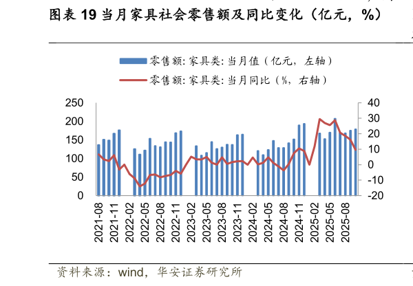 怎样理解当月家具社会零售额及同比变化（亿元，%）  当月家具及其零件出口金额及同比变化（万美