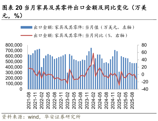 如何了解当月家具及其零件出口金额及同比变化（万美