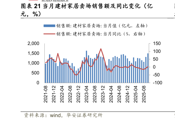 一起讨论下当月建材家居卖场销售额及同比变化（亿