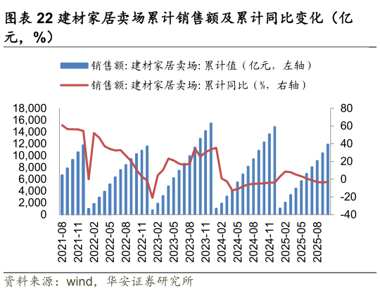 咨询大家建材家居卖场累计销售额及累计同比变化（亿