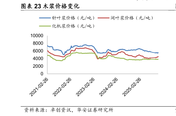 如何了解木浆价格变化