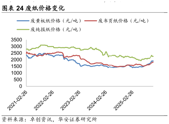 谁知道废纸价格变化