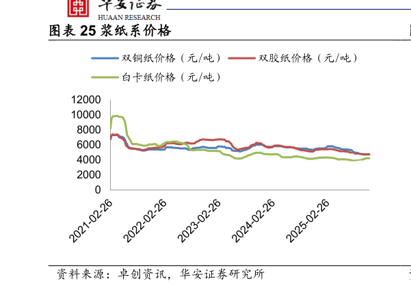 想问下各位网友浆纸系价格