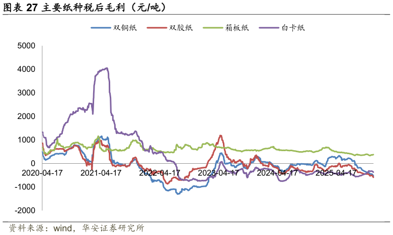 如何解释主要纸种税后毛利（元吨）