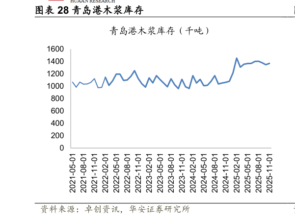 你知道青岛港木浆库存