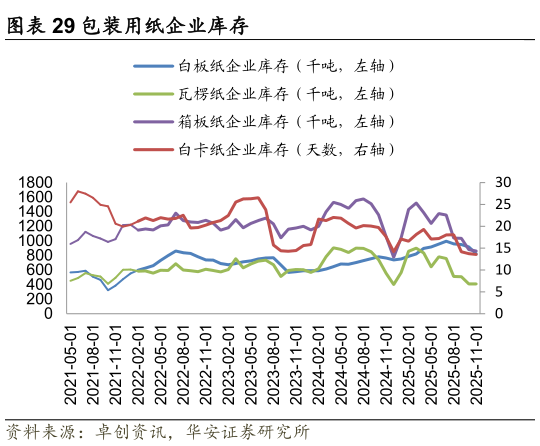 谁知道包装用纸企业库存