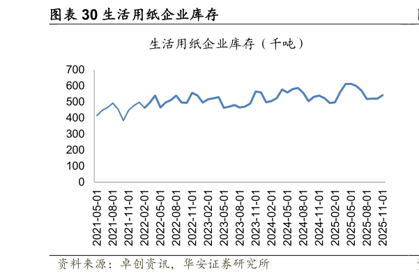 你知道生活用纸企业库存
