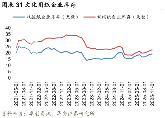 谁能回答文化用纸企业库存