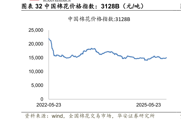 如何才能中国棉花价格指数：3128B（元吨）