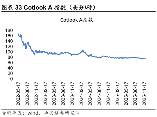 谁能回答Cotlook A 指数（美分磅）