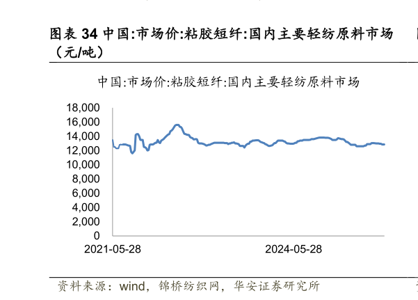 咨询大家中国:市场价:粘胶短纤:国内主要轻纺原料市场