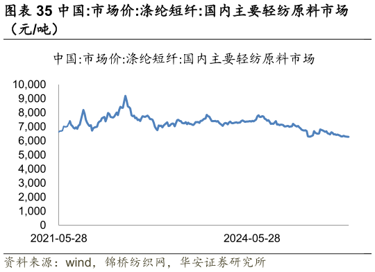 请问一下中国:市场价:涤纶短纤:国内主要轻纺原料市场