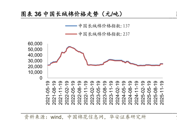 想问下各位网友中国长绒棉价格走势（元吨）