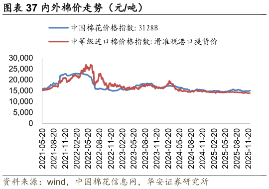 我想了解一下内外棉价走势（元吨）