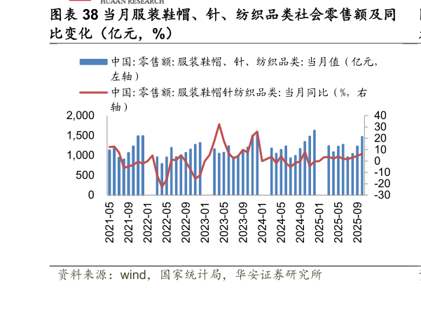 各位网友请教一下当月服装鞋帽、针、纺织品类社会零售额及同