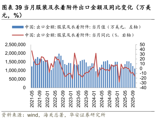 各位网友请教一下当月服装及衣着附件出口金额及同比变化（万美