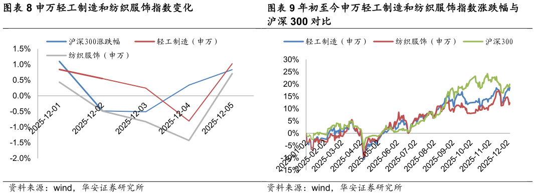 怎样理解申万轻工制造和纺织服饰指数变化 年初至今申万轻工制造和纺织服饰指数涨跌幅与