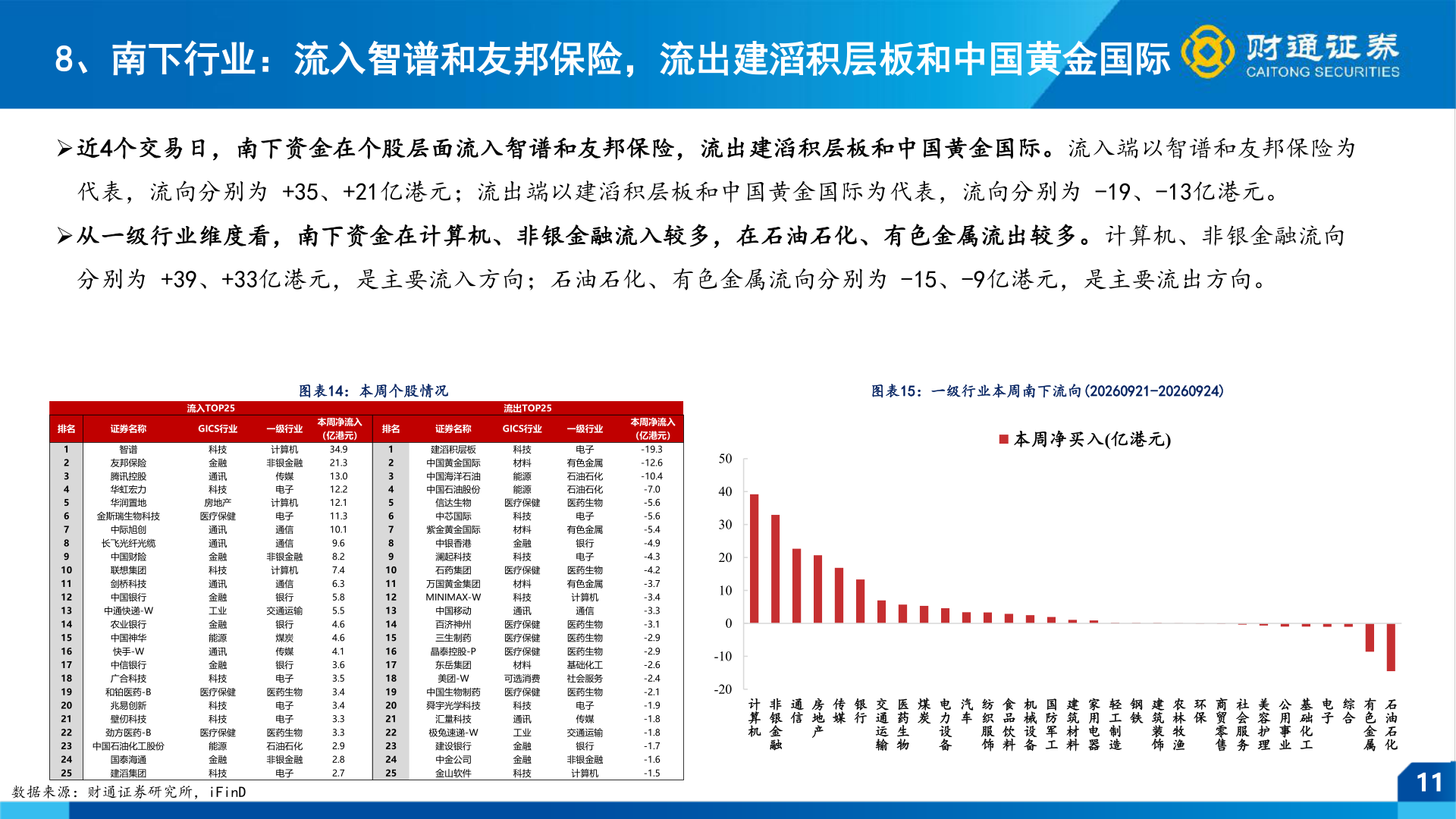 谁能回答8、南下行业：流入智谱和友邦保险，流出建滔积层板和中国黄金国际
