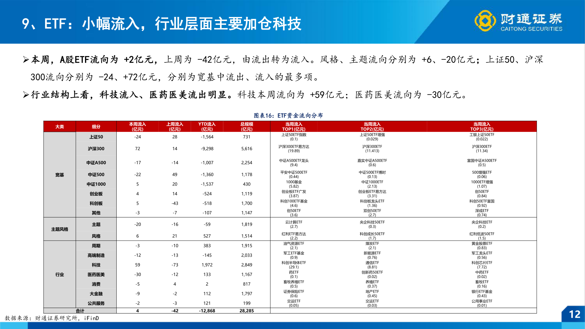 如何看待9、ETF：小幅流入，行业层面主要加仓科技