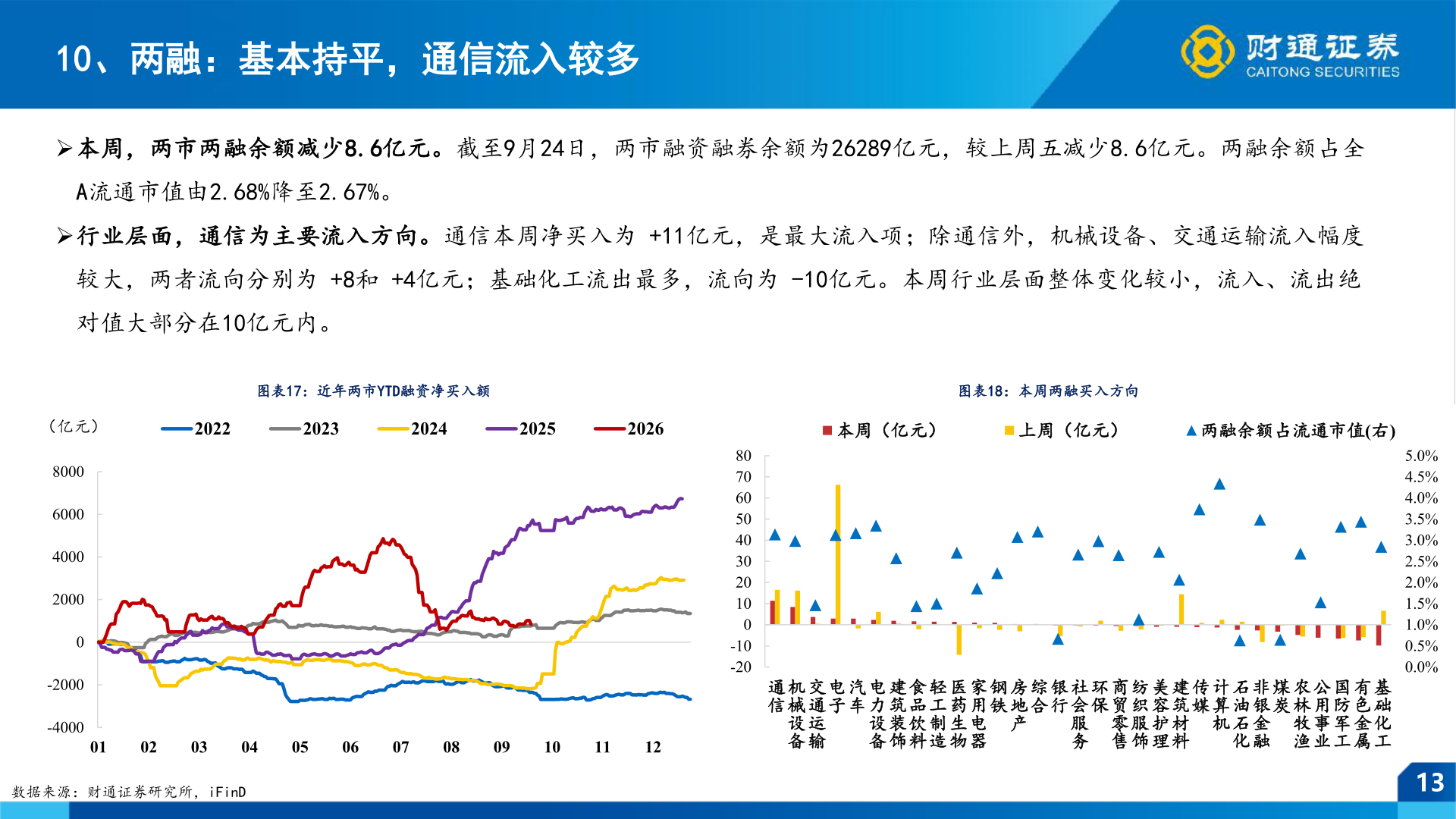 谁能回答10、两融：基本持平，通信流入较多