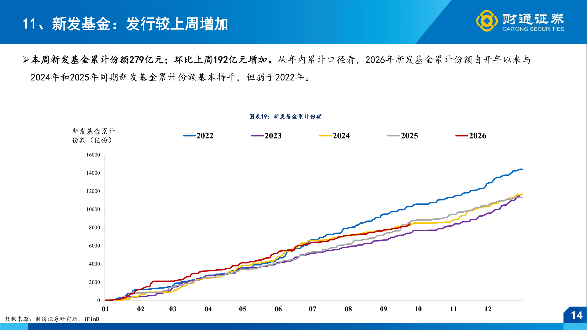 想问下各位网友11、新发基金：发行较上周增加
