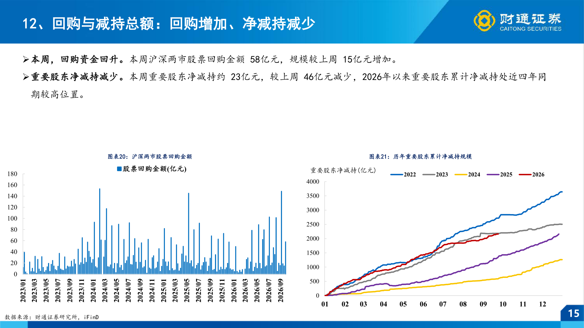 如何看待12、回购与减持总额：回购增加、净减持减少
