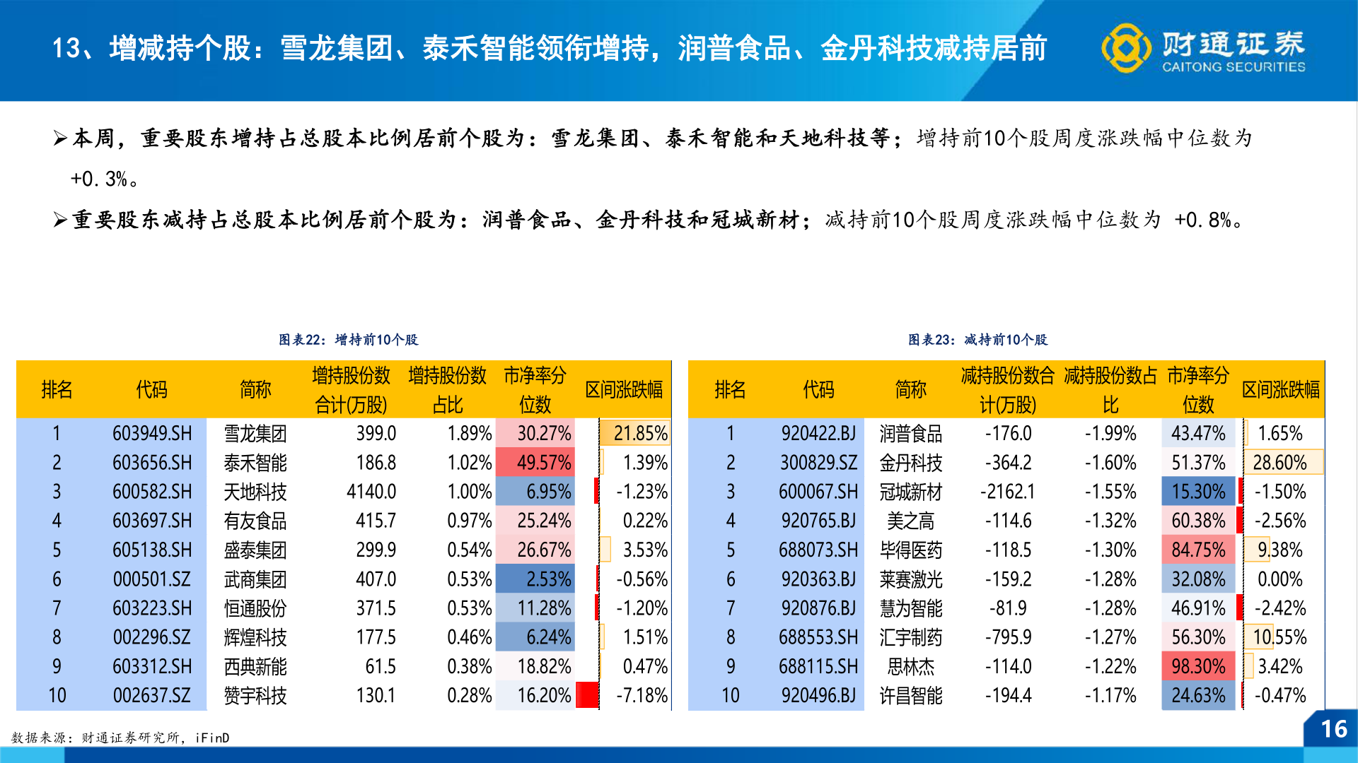 怎样理解13、增减持个股：雪龙集团、泰禾智能领衔增持，润普食品、金丹科技减持居前