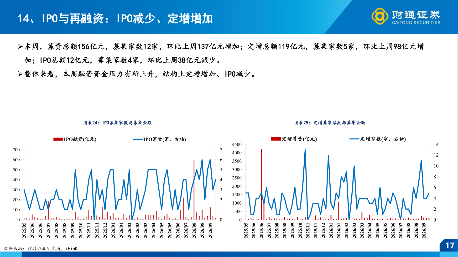 如何了解14、IPO与再融资：IPO减少、定增增加