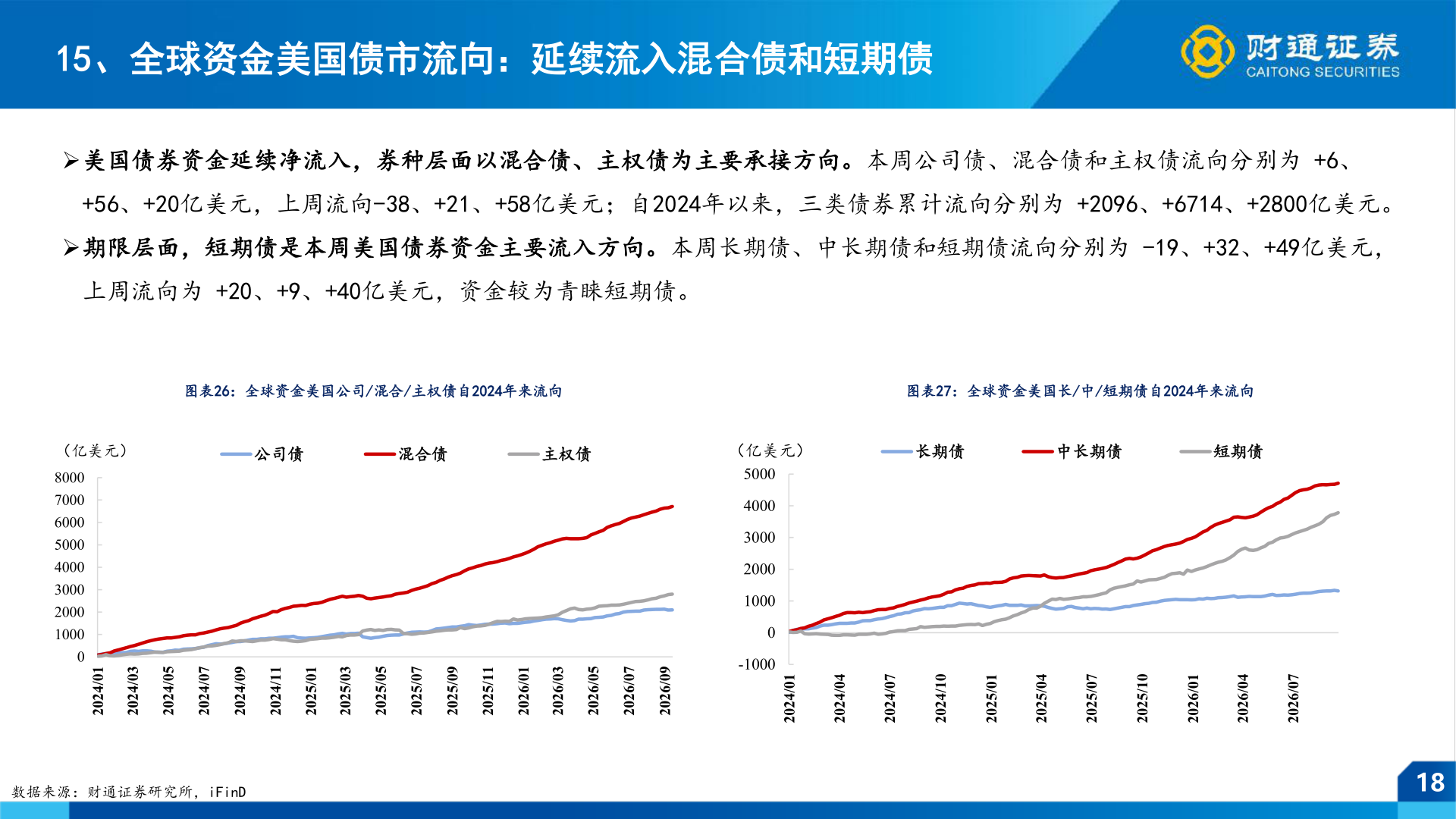 各位网友请教一下15、全球资金美国债市流向：延续流入混合债和短期债