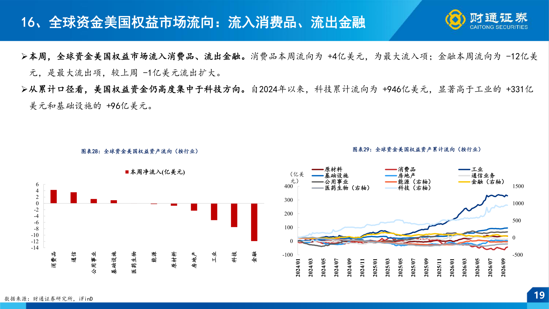 想关注一下16、全球资金美国权益市场流向：流入消费品、流出金融