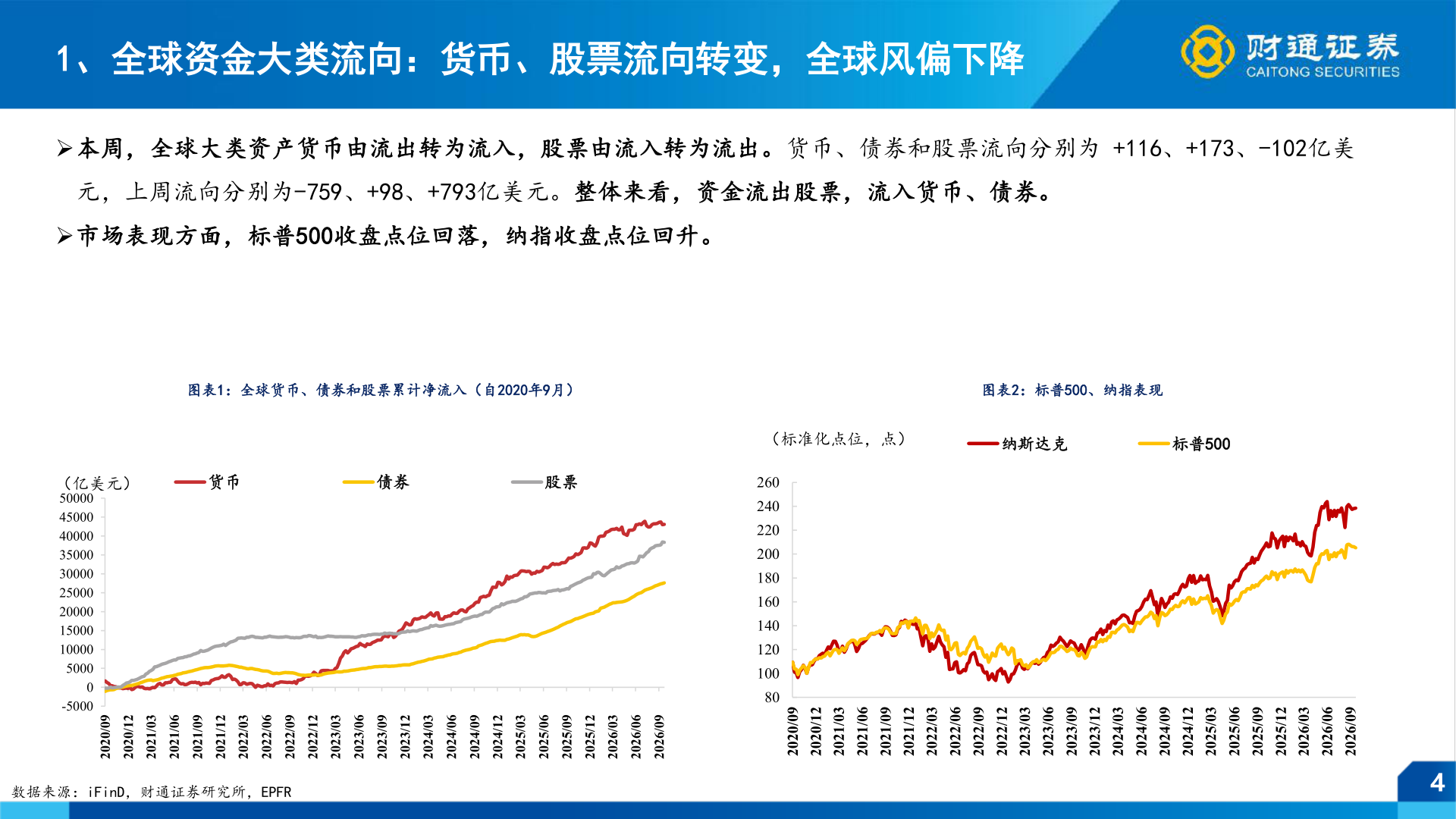 各位网友请教一下1、全球资金大类流向：货币、股票流向转变，全球风偏下降
